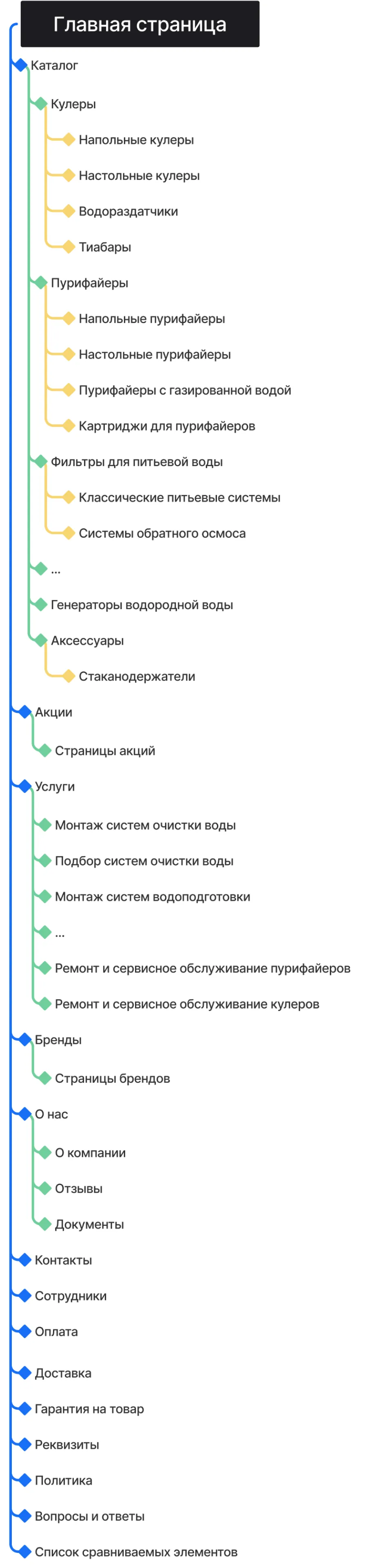 Кейс ART6 по созданию сайта – АкваТим, изображение архитектуры сайта (мобильная версия)