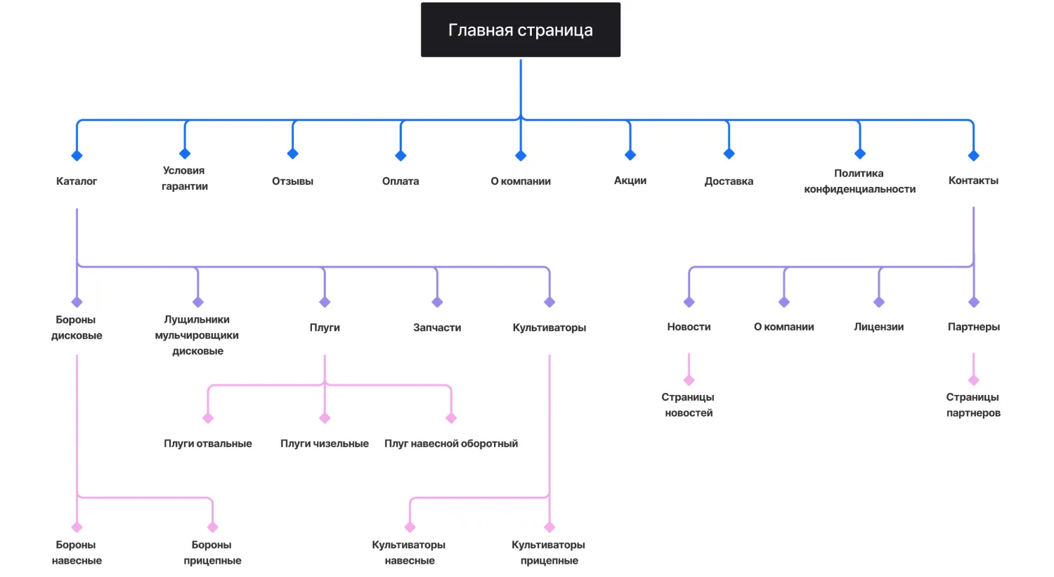 Кейс ART6 по созданию сайта – БДН-АгроКубань, изображение архитектуры сайта